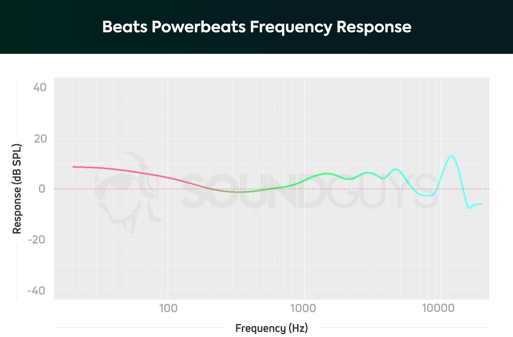 A chart depicts the Apple Beats Powerbeats frequency response with bass and treble frequencies amplified.