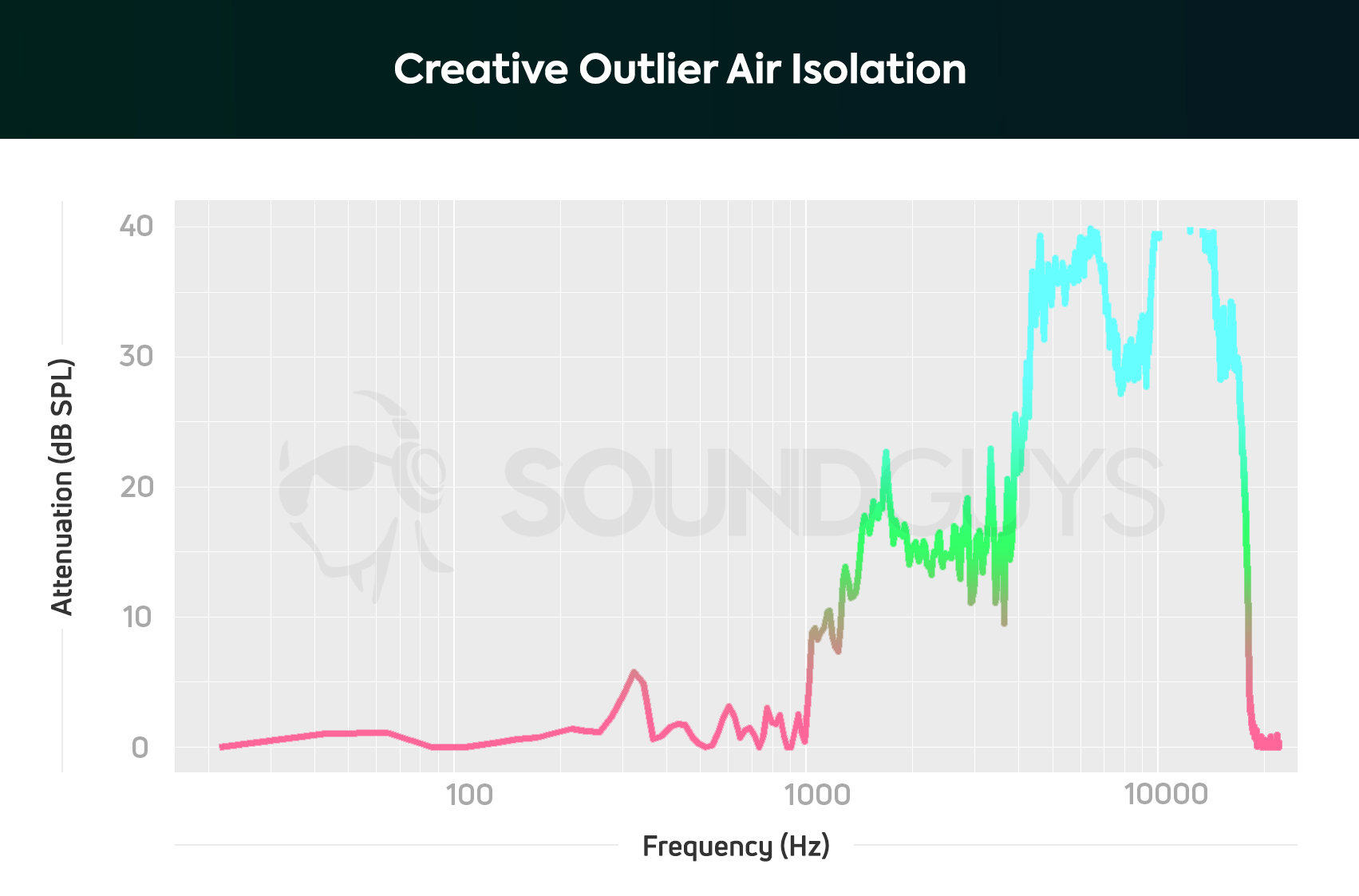 Creative Outlier Air isolation chart An isolation chart of the Creative Outlier Air true wireless earphones which depicts the inability of the buds to block out low-frequency sounds.