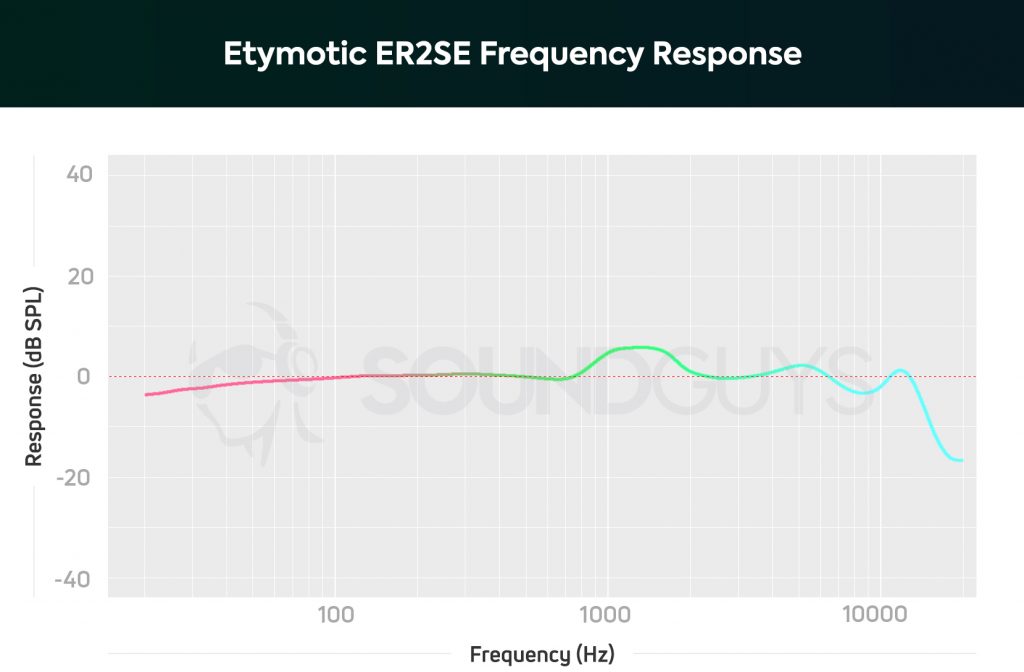A chart depicts the Etymotic ER2SE frequency response.