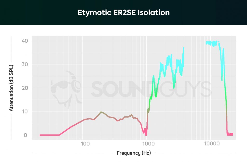 A chart depicts the Etymotic ER2SE isolation performance.