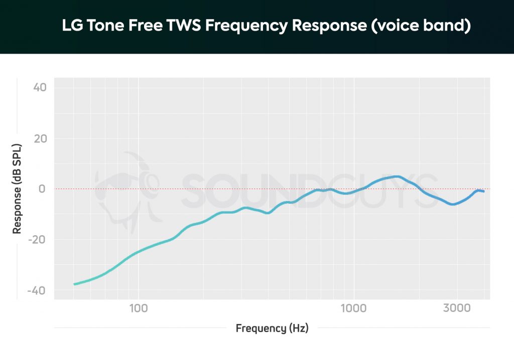 A chart depicting the LG Tone Free TWS microphone response, limited to the human voice band.