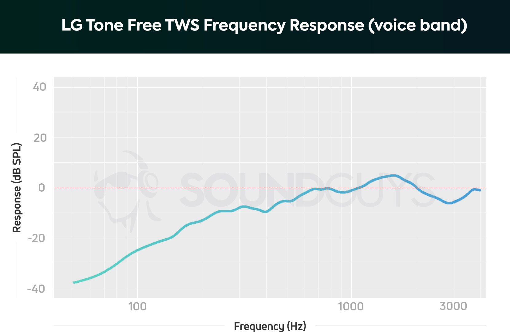A chart depicting the LG Tone Free TWS microphone response, limited to the human voice band.