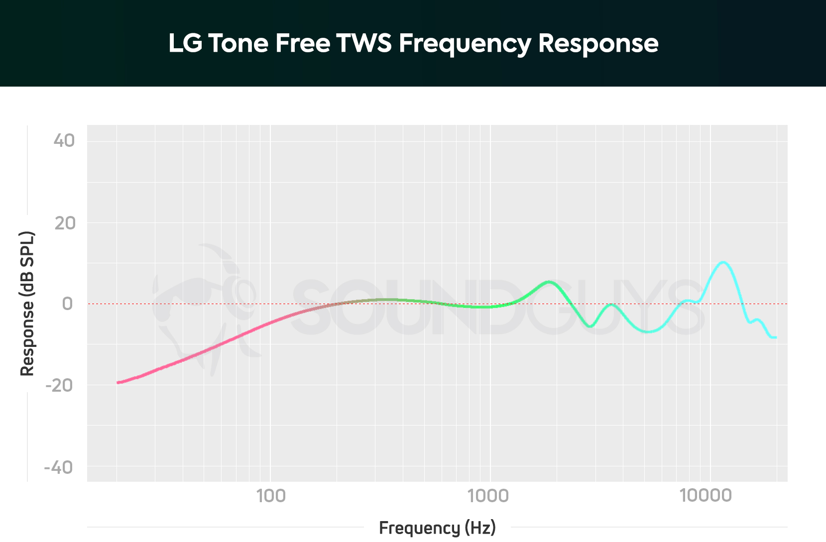 A chart depicting the LG Tone Free HBS FL7 frequency response.