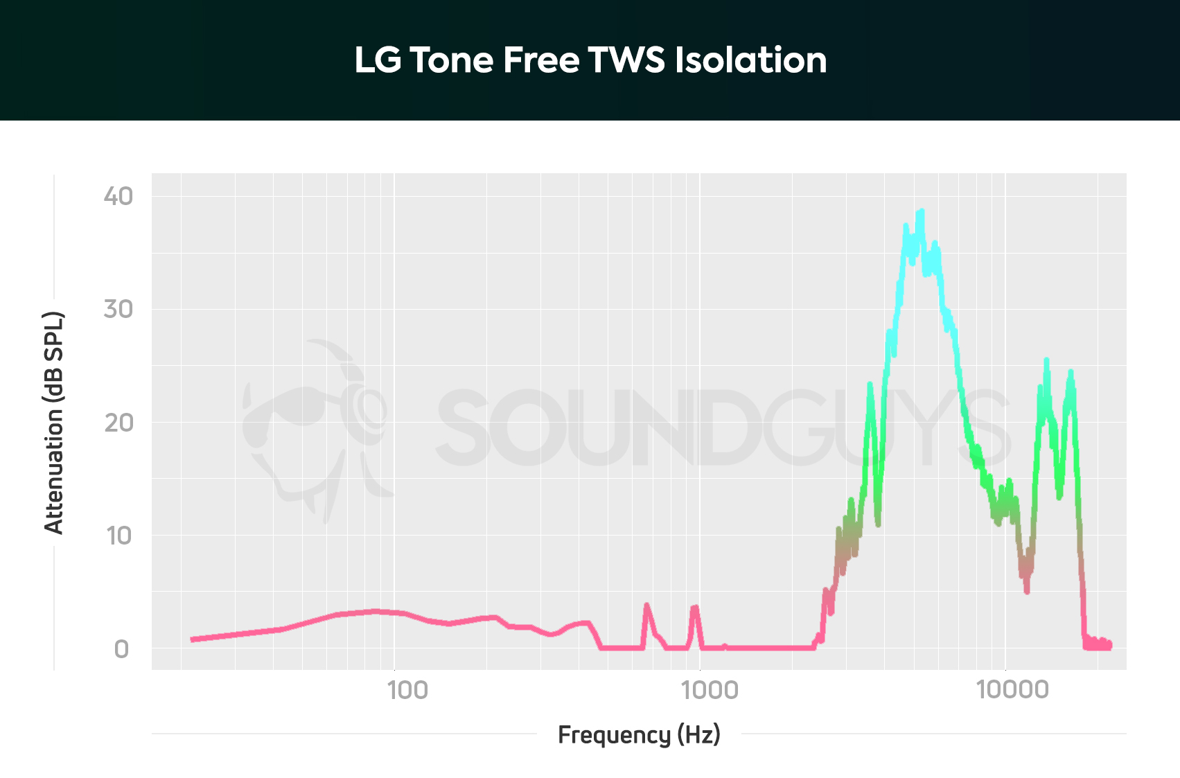A chart depicting the LG Tone Free HBS FL7 isolation performance.