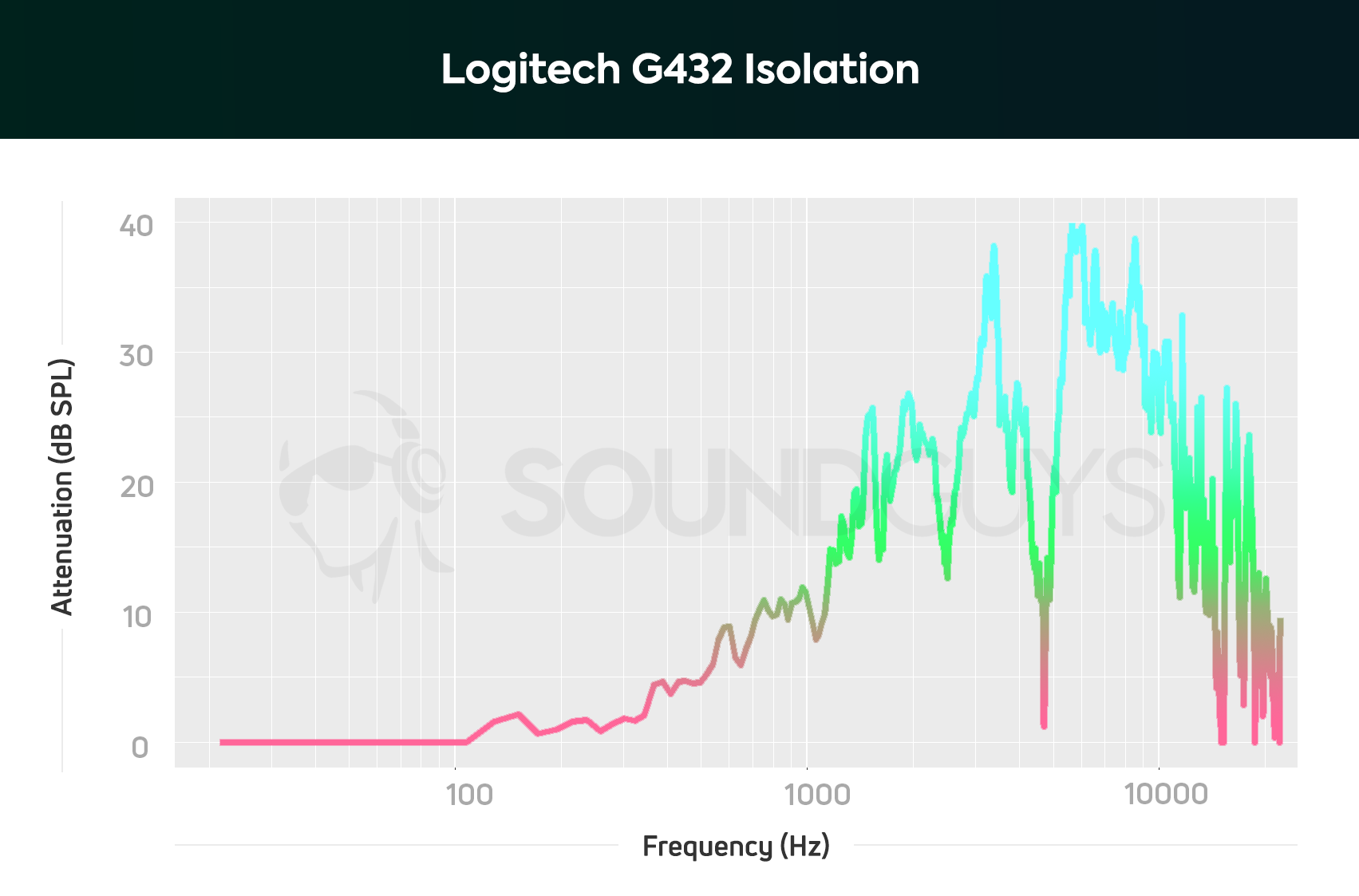 Logitech G432 isolation take 2 An isolation chart for The Logitech G432.