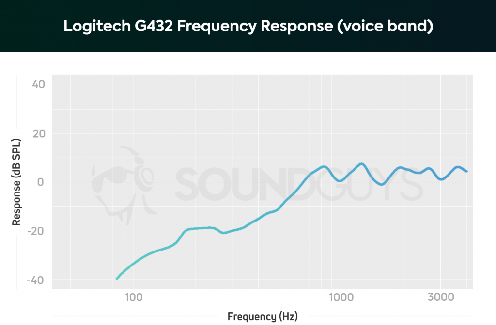 A frequency response chart for the Logitech G432 Gaming headset microphone