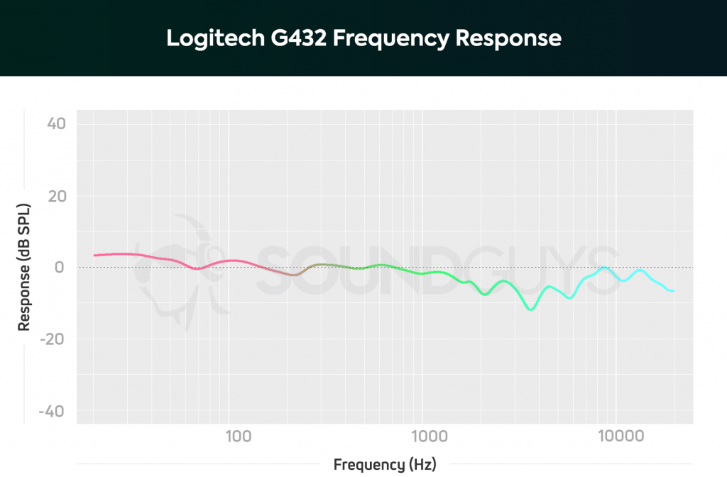 A Frequency response chart for the Logitech G432 gaming headset.