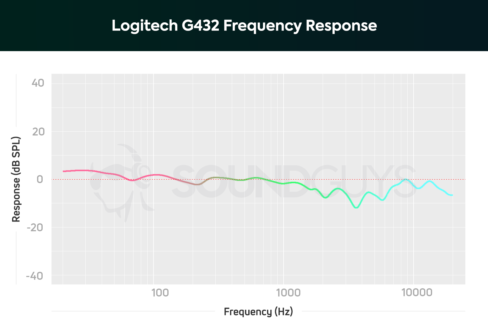 Logitech G432 Gaming Headset Review