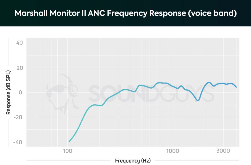 Microphone frequency response of the Marshall Monitor II ANC headphones