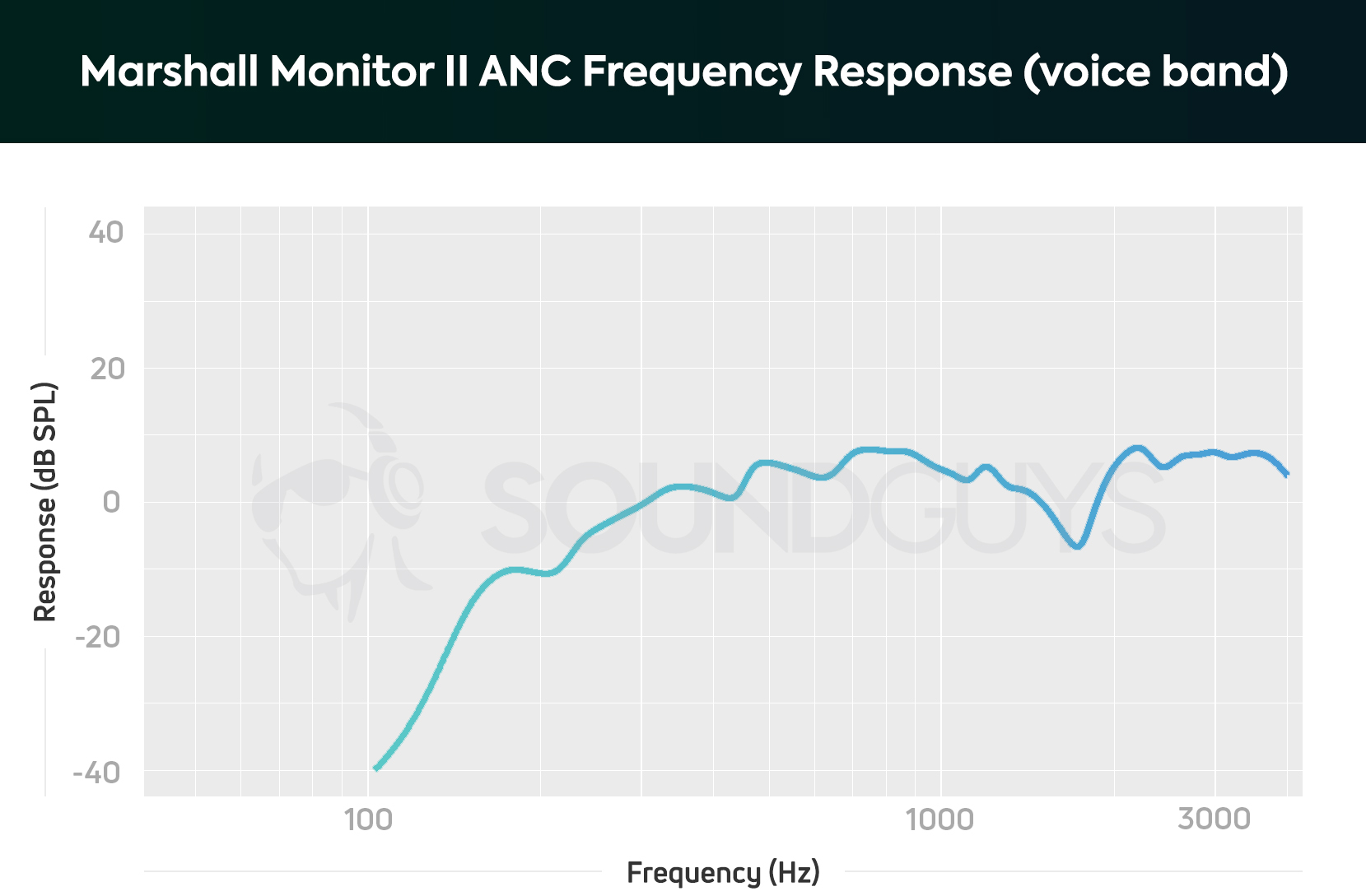 review ANC Marshall II - Monitor SoundGuys