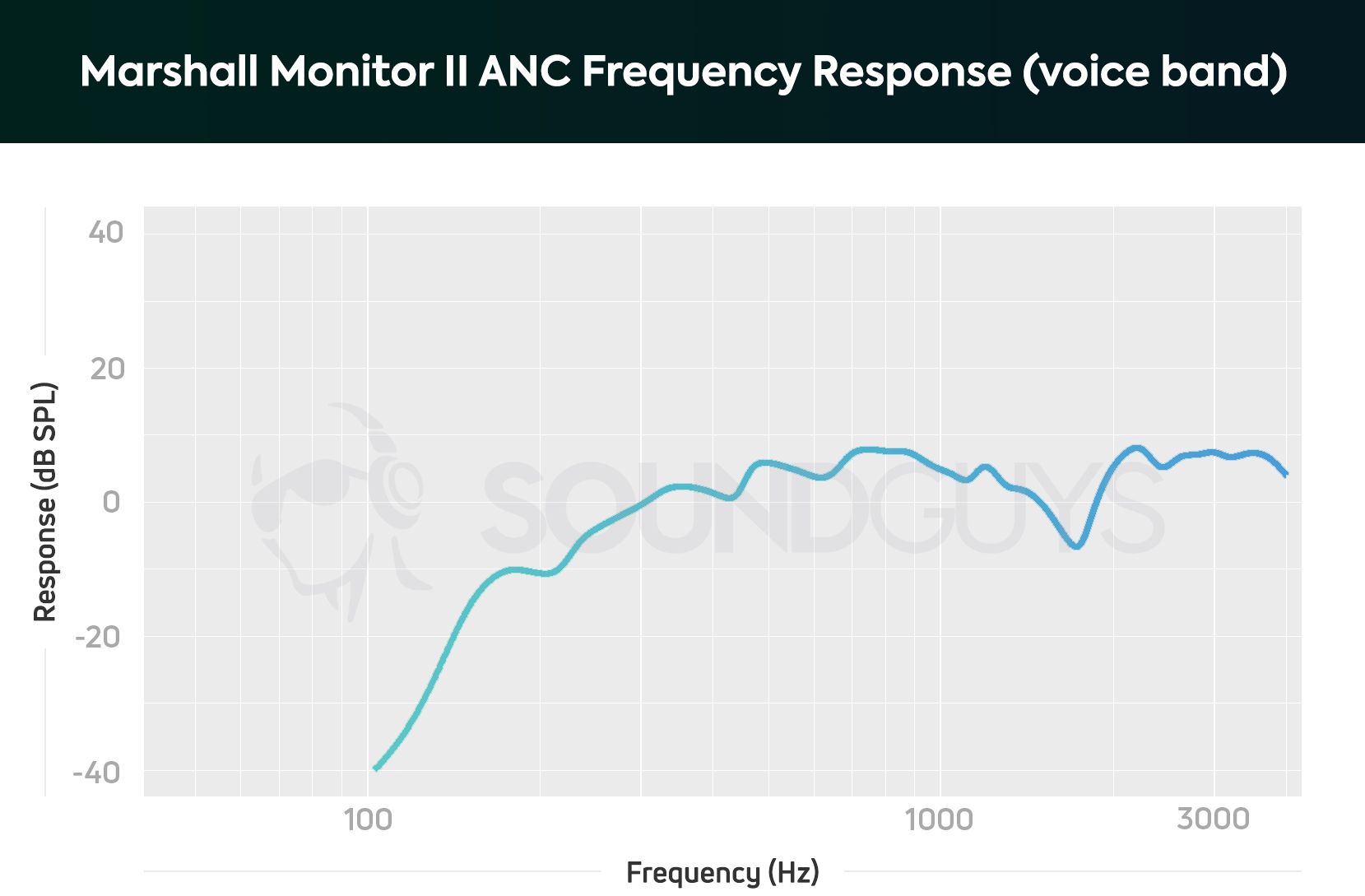 SoundGuys review - Monitor Marshall II ANC