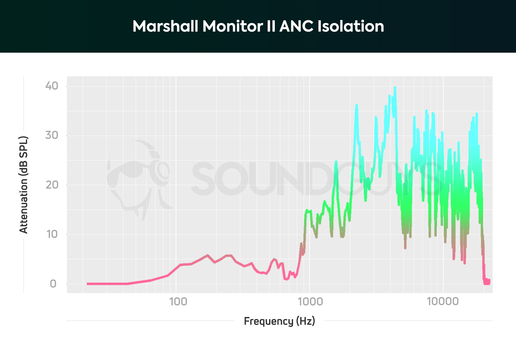 Isolation of the Marshall Monitor II ANC Headphones