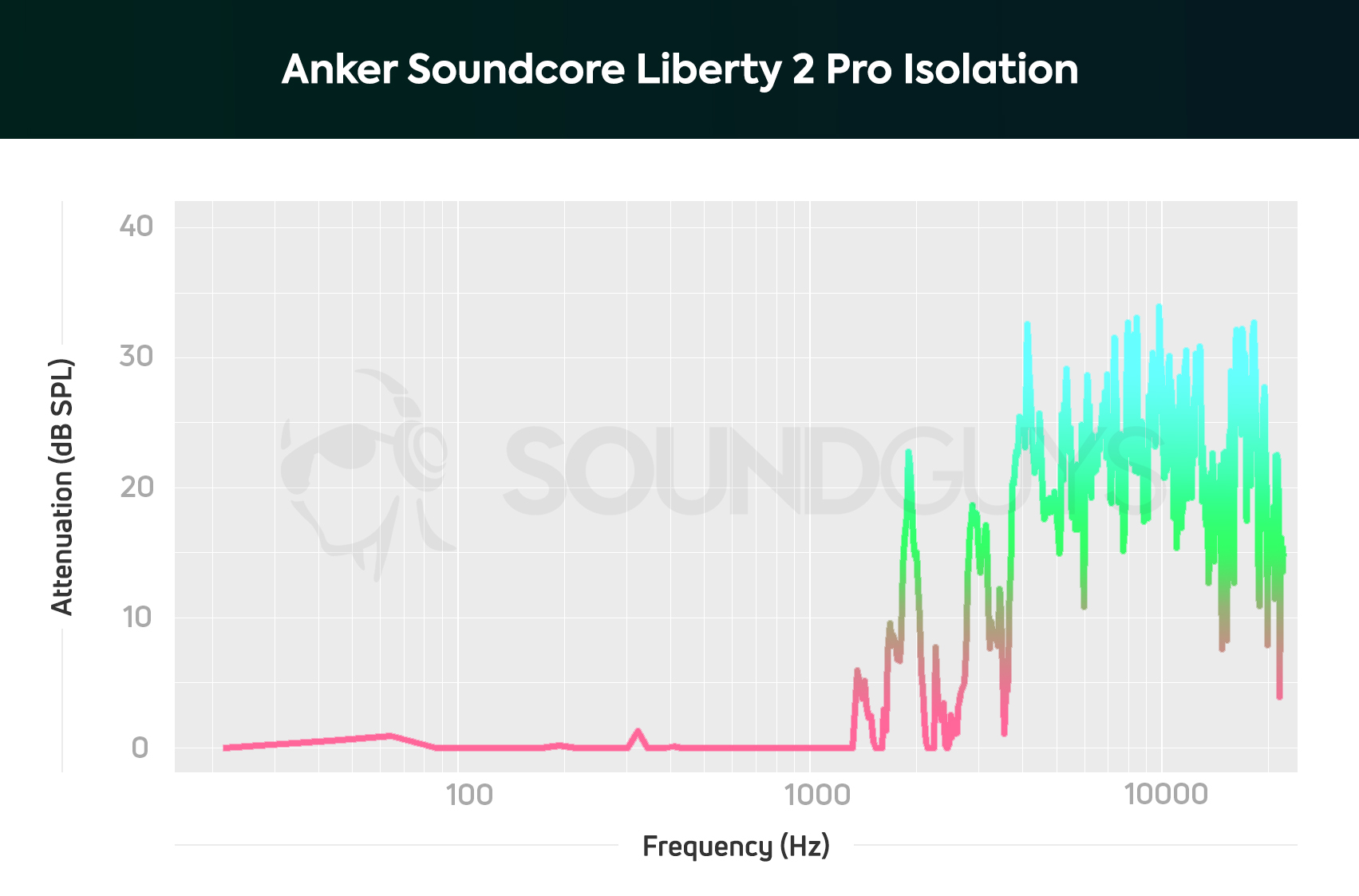 Anker Soundcore Liberty 2 Pro isolation graph showing that these aren't good at all at blocking outside sound for anything under 1000Hz.
