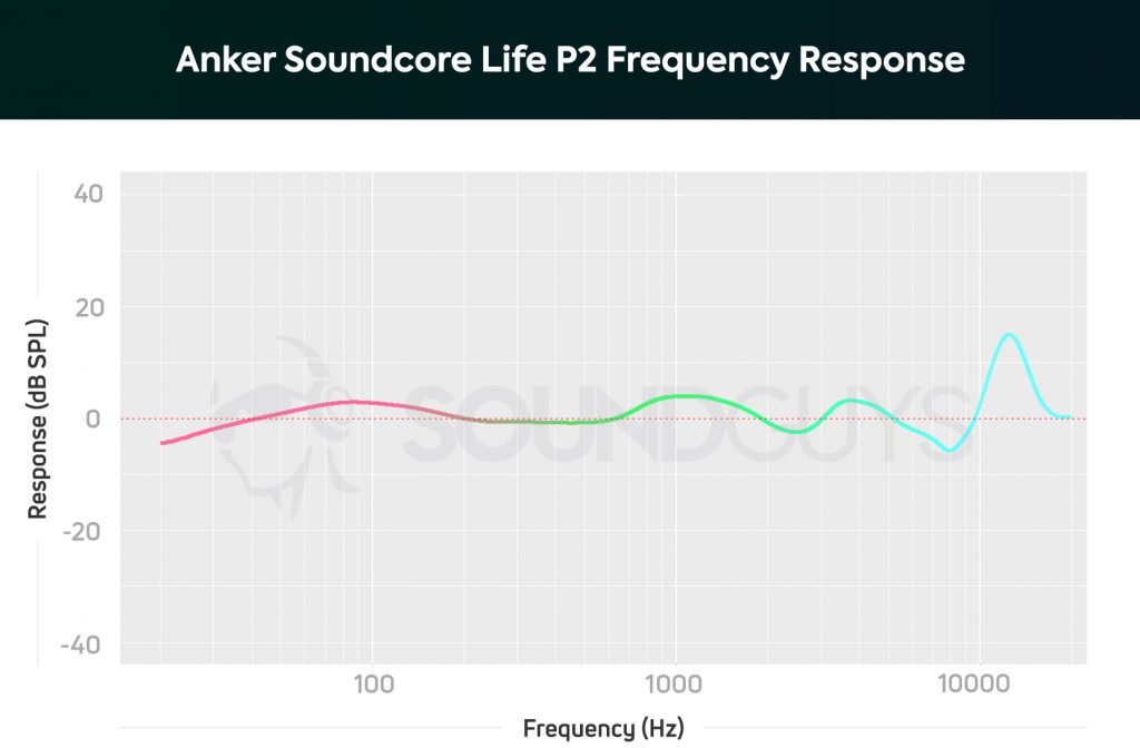 A chart depicts the Anker Soundcore Life P2 frequency response.