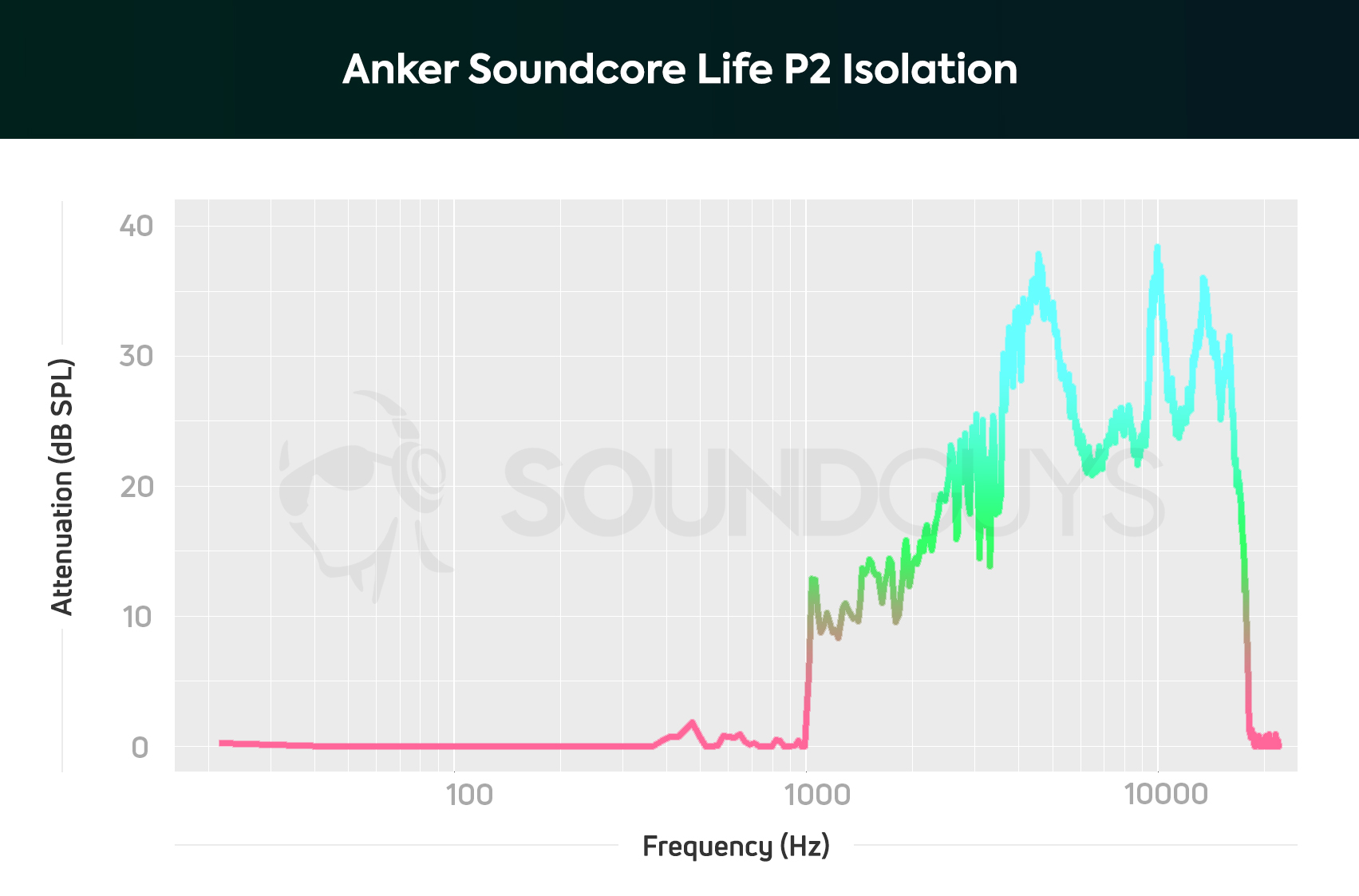 A chart depicts the Anker Soundcore Life P2 isolation.
