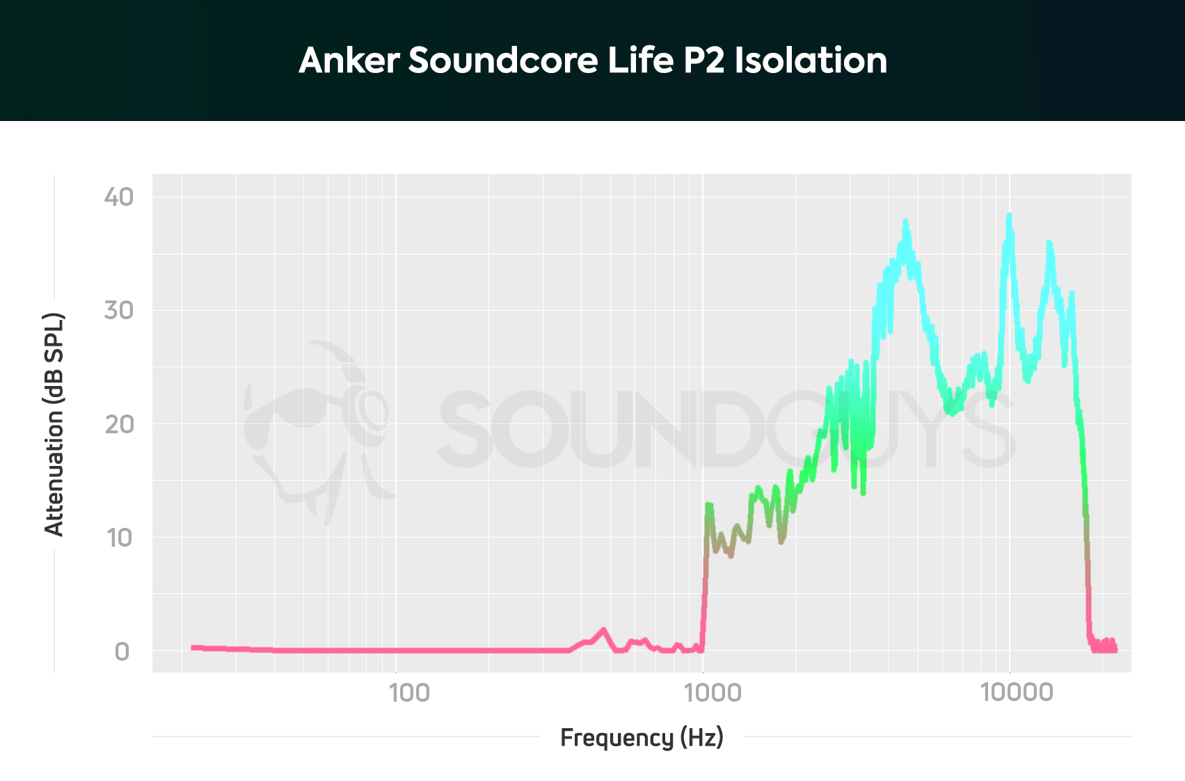 Soundcore life 3. SOUNDCORE Life Note АЧХ. SOUNDCORE Liberty 3 Pro АЧХ. "АЧХ" "Anker SOUNDCORE" "2" -Liberty -Life -Motion -Flare. Anker SOUNDCORE Life p2.