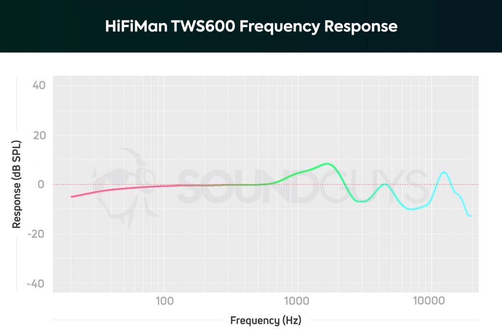A chart depicts the HiFiMan TWS600 true wireless earbuds' frequency response with sub-bass frequencies slightly attenuated.