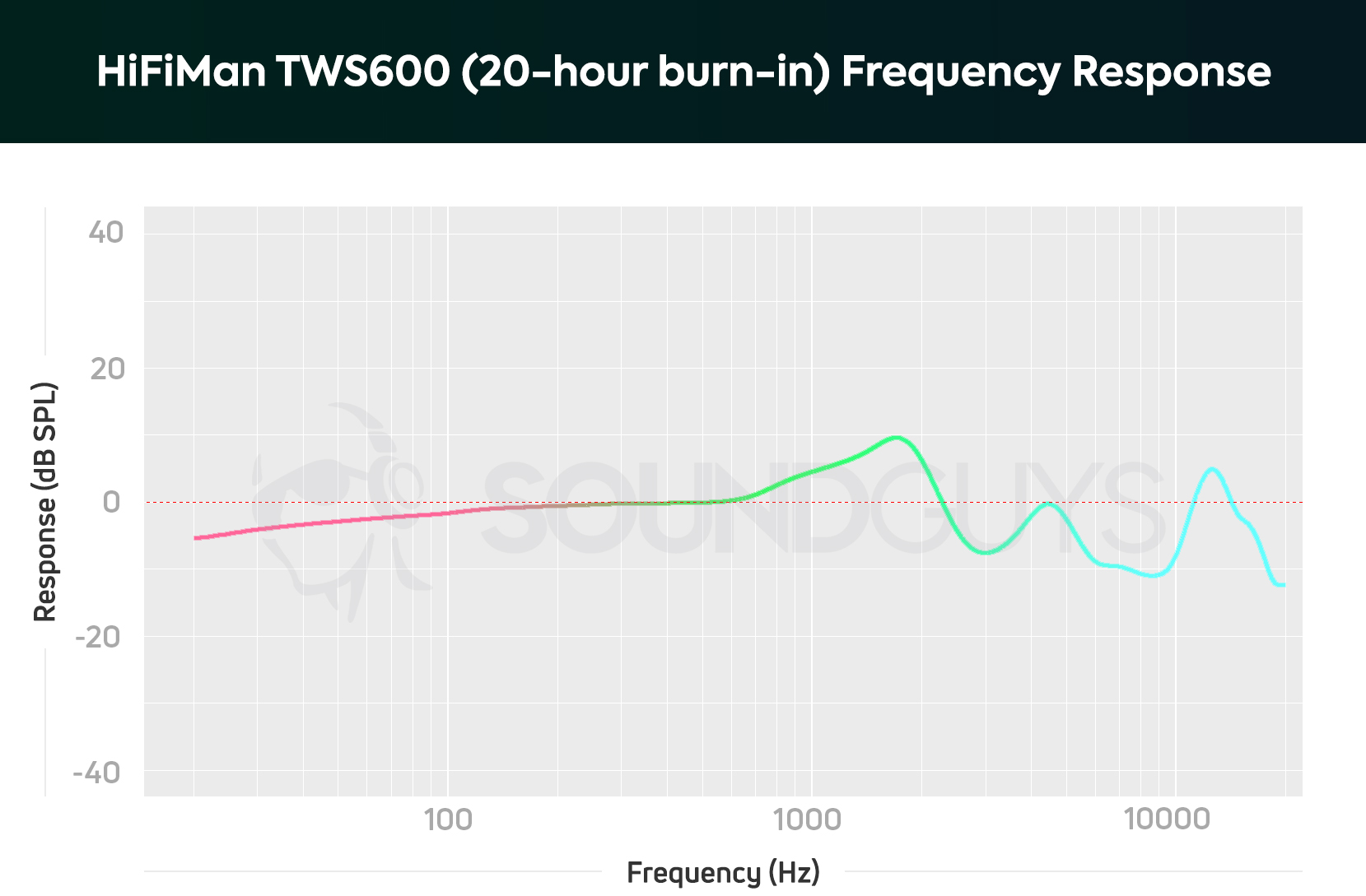 A chart depicting the HiFiMan TWS600 true wireless earbuds' frequency response with sub-bass frequencies slightly attenuated after 20 hours of playtime.