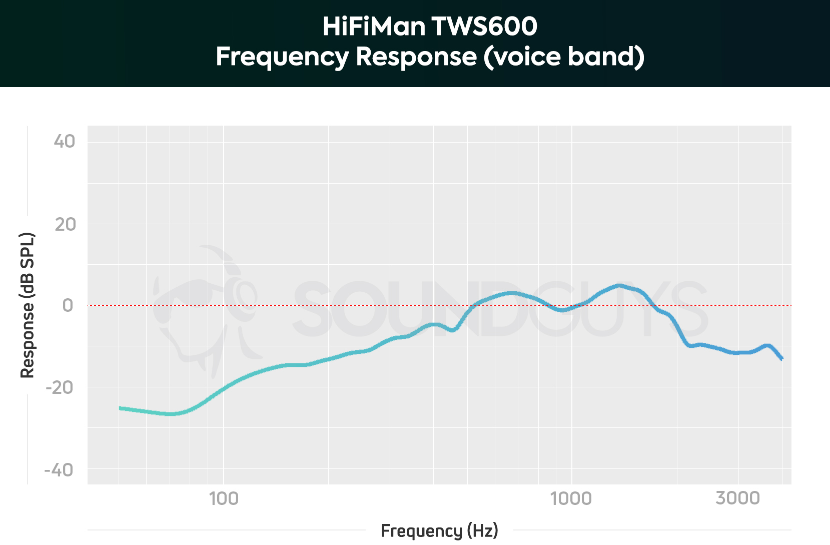 A chart depicting the HiFiMan TWS600 microphone frequency response which is limited to the human voice band with 20-500Hz frequencies de-emphasized.