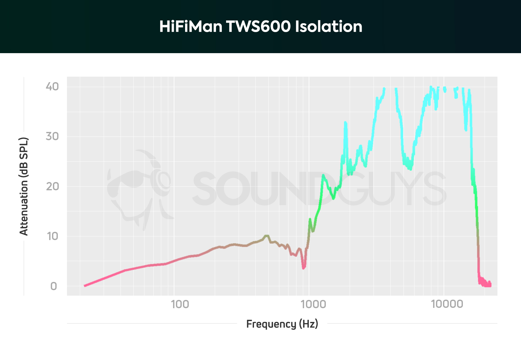 A chart depicting the HiFiMan TWS600 true wireless earbuds' isolation, which is better than most sub-$100 earbuds.