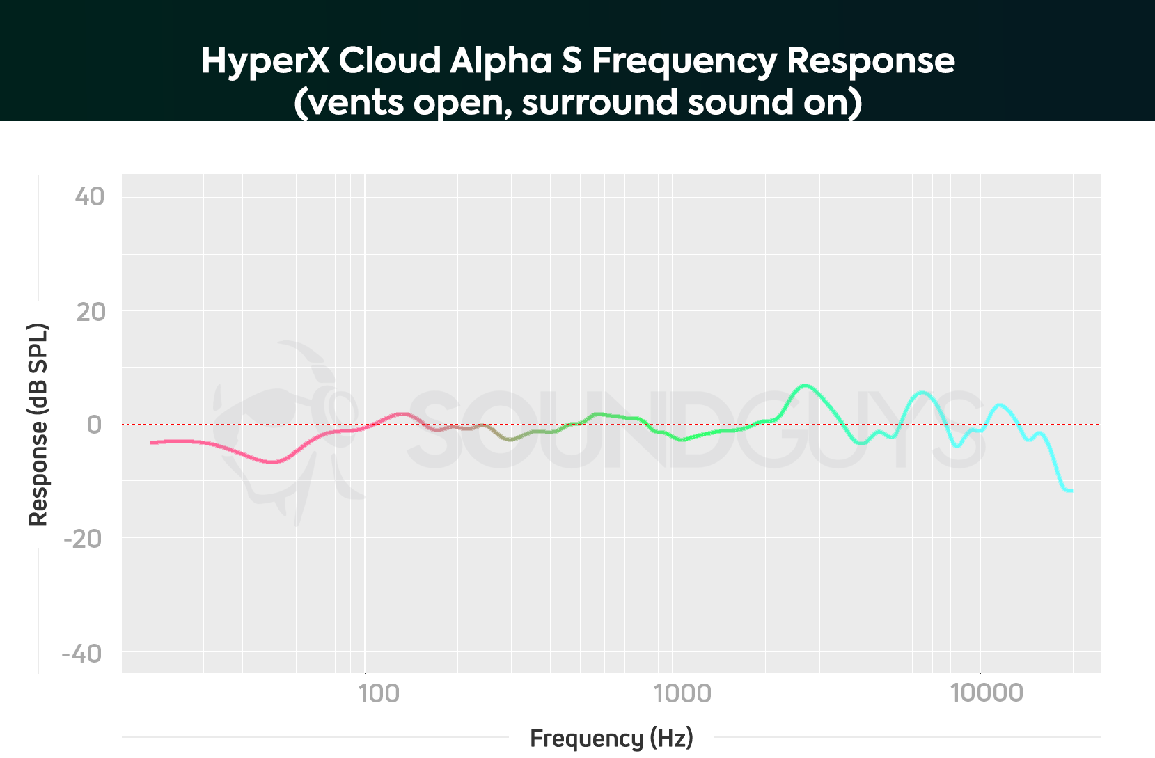 Hyperx cloud alpha нужна ли звуковая карта