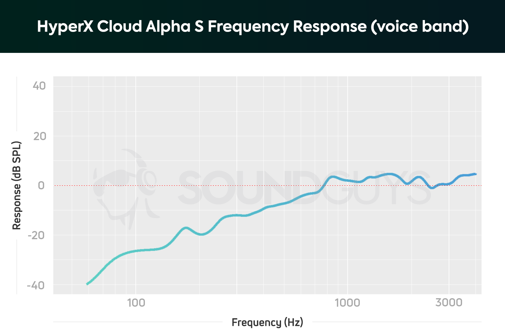 A frequency response chart for the HyperX Cloud Alpha S microphone, which shows a huge drop off in bass response