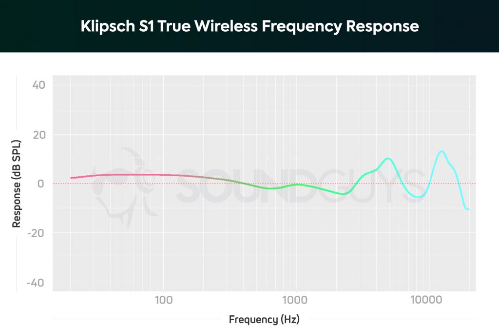 A chart depicts the Klipsch S1 true wireless earbuds frequency response and how it amplifies bass notes and different treble ranges.