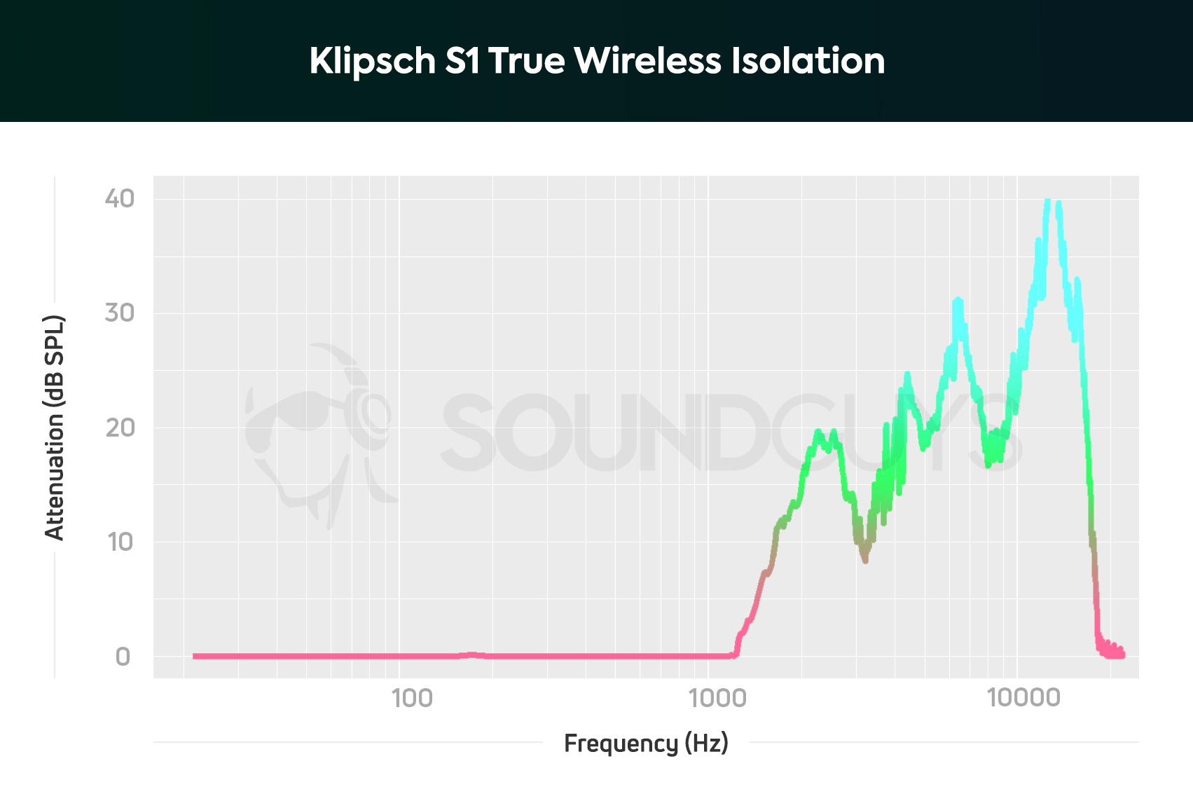 Klipsch S1 True Wireless-isolation A chart depicting the Klipsch S1 True Wireless earbuds isolation performance which proves ineffective for blocking out low-frequency sounds.