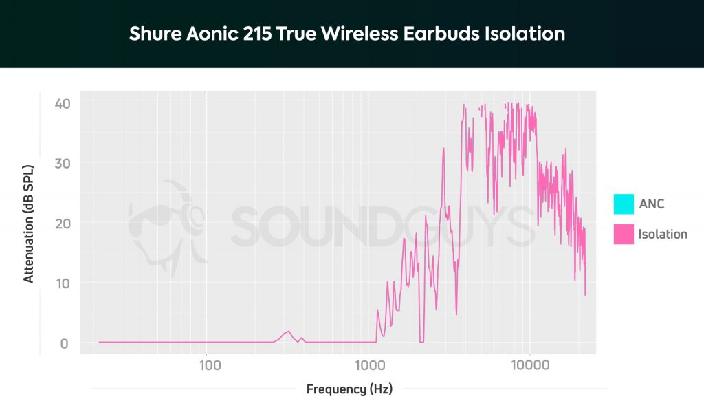 Isolation graph of the Shure Aonic 215 earbuds showing that it doesn't block much below 1kHz