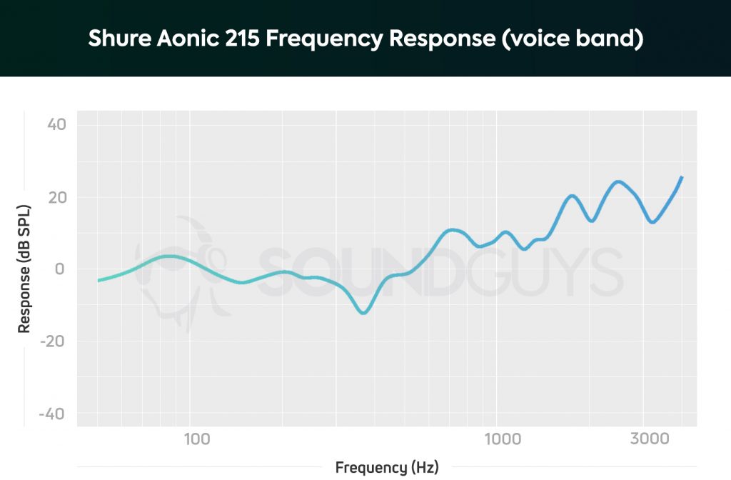 Microphone response of the Shure Aonic 215 earbuds showing slight bumps throughout the frequency response