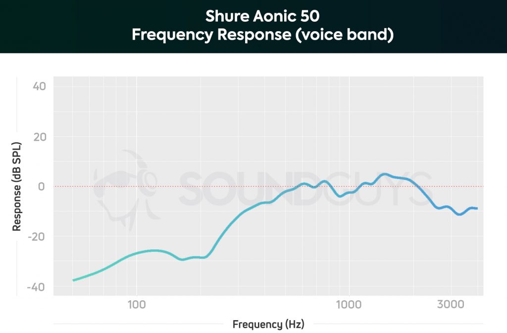 A chart depicting the Shure Aonic 50 microphone frequency response limited to the human voice band.