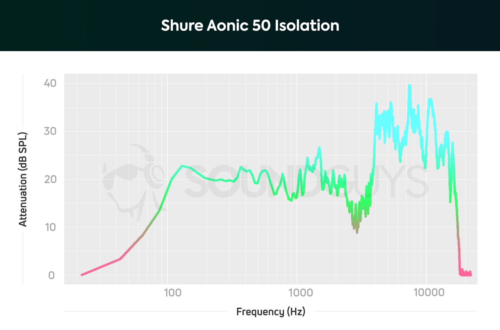 A chart depicting the Shure Aonic 50 noise canceling performance and attenuation.
