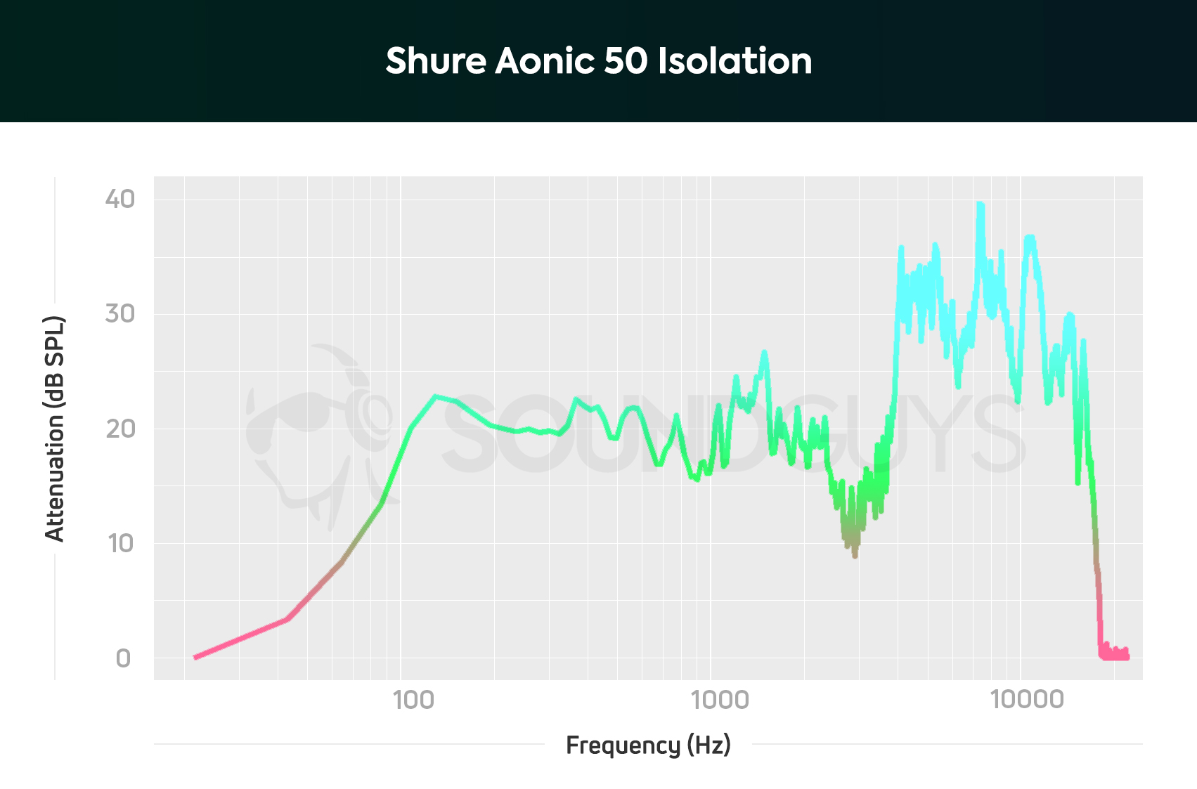 Shure Aonic 50-isolation A chart depicting the Shure Aonic 50 noise canceling performance and attenuation.