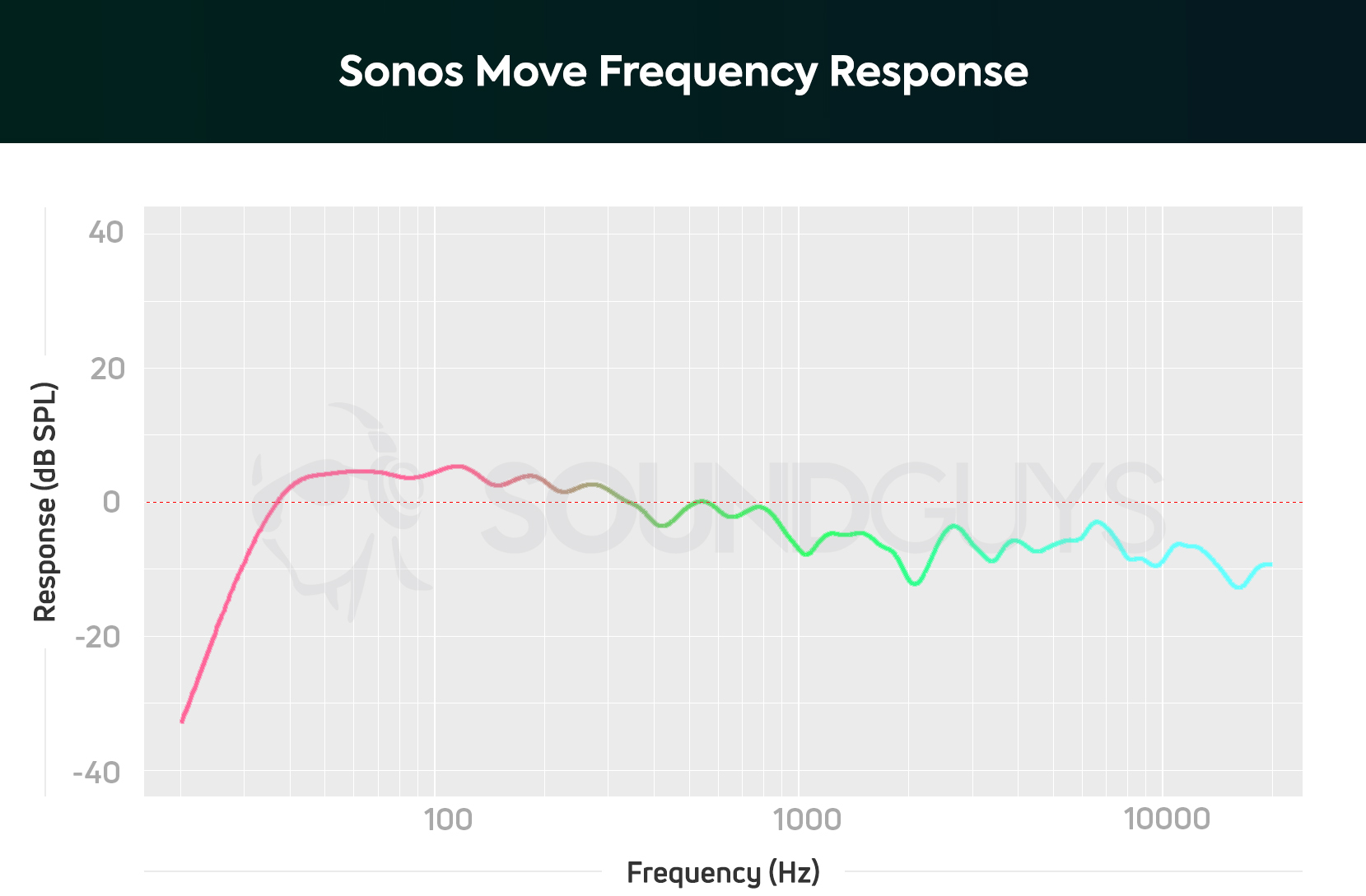 Sonos Move frequency response graph showing slight emphasis on lows around 100Hz with a dip after 1kHz