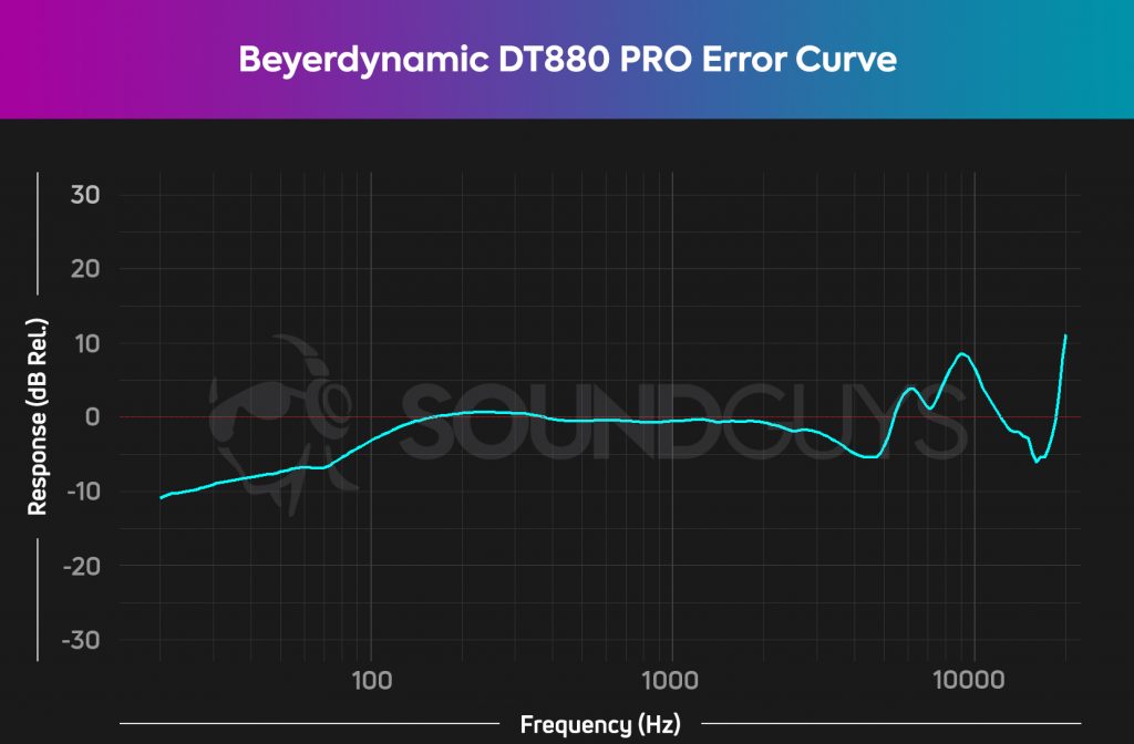 A chart detailing the error curve of the Beyerdynamic DT880 PRO when compared to the SoundGuys house curve.