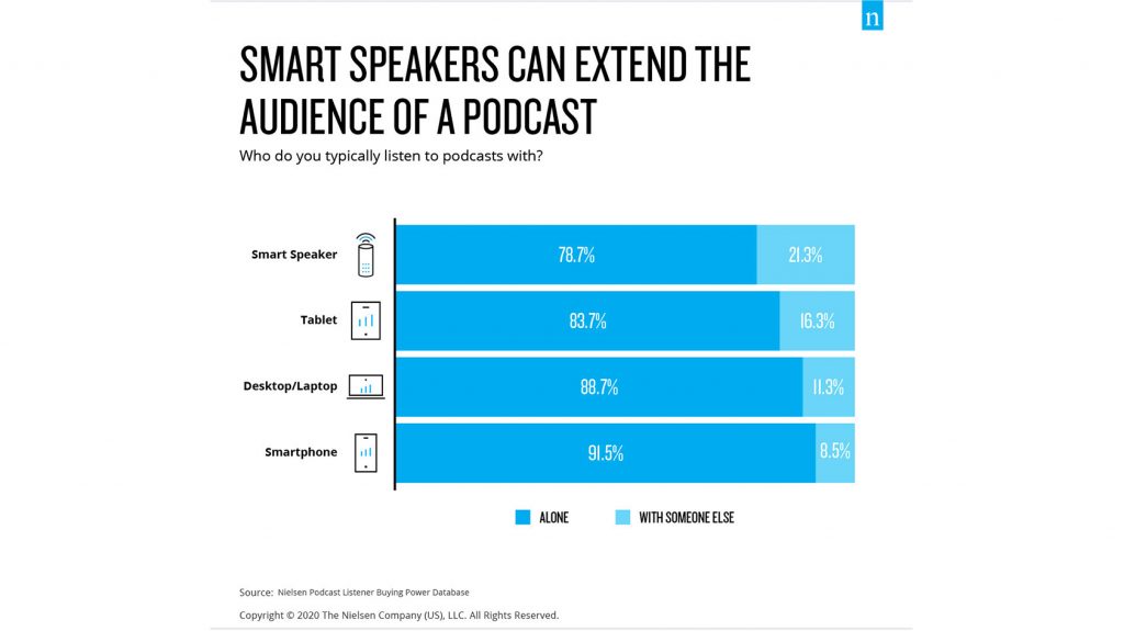 A chart from Nielsen depicting podcast device preferences when listening alone or with others; smartphones are preferred for individual listening.