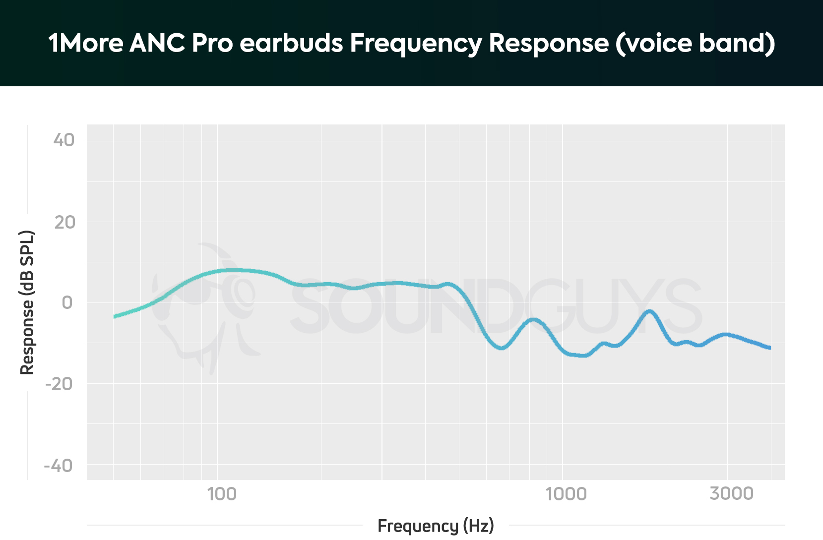The frequency graph of the 1More Dual Driver ANC Pro microphones which do a good job at representing most of the low frequencies in voices where most other earbuds struggle.