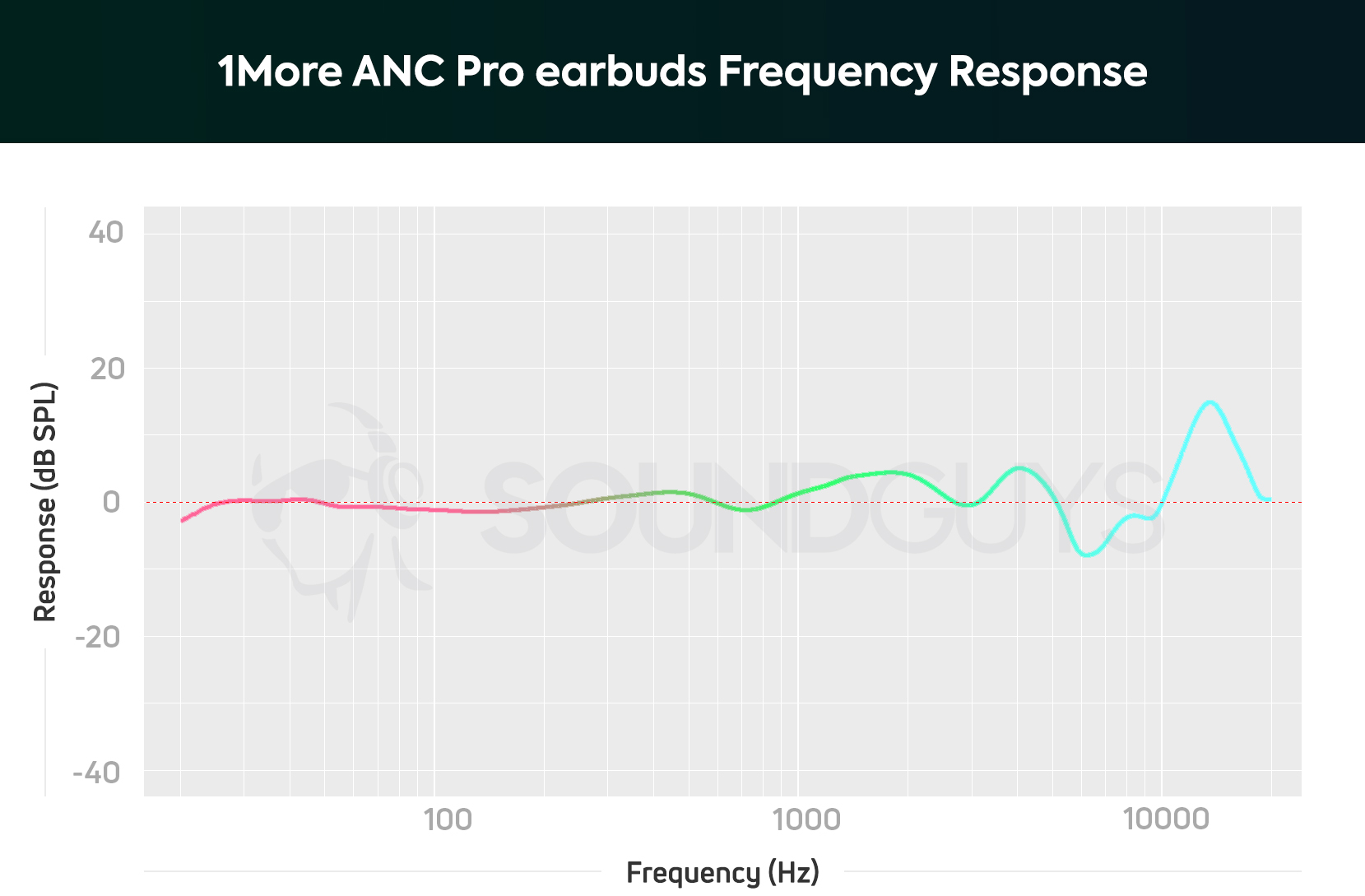 Frequency response graph for the 1More Dual Driver ANC Pro showing a neutral response in the lows all throughout the mids, with just a slight emphasis at around 1100Hz.
