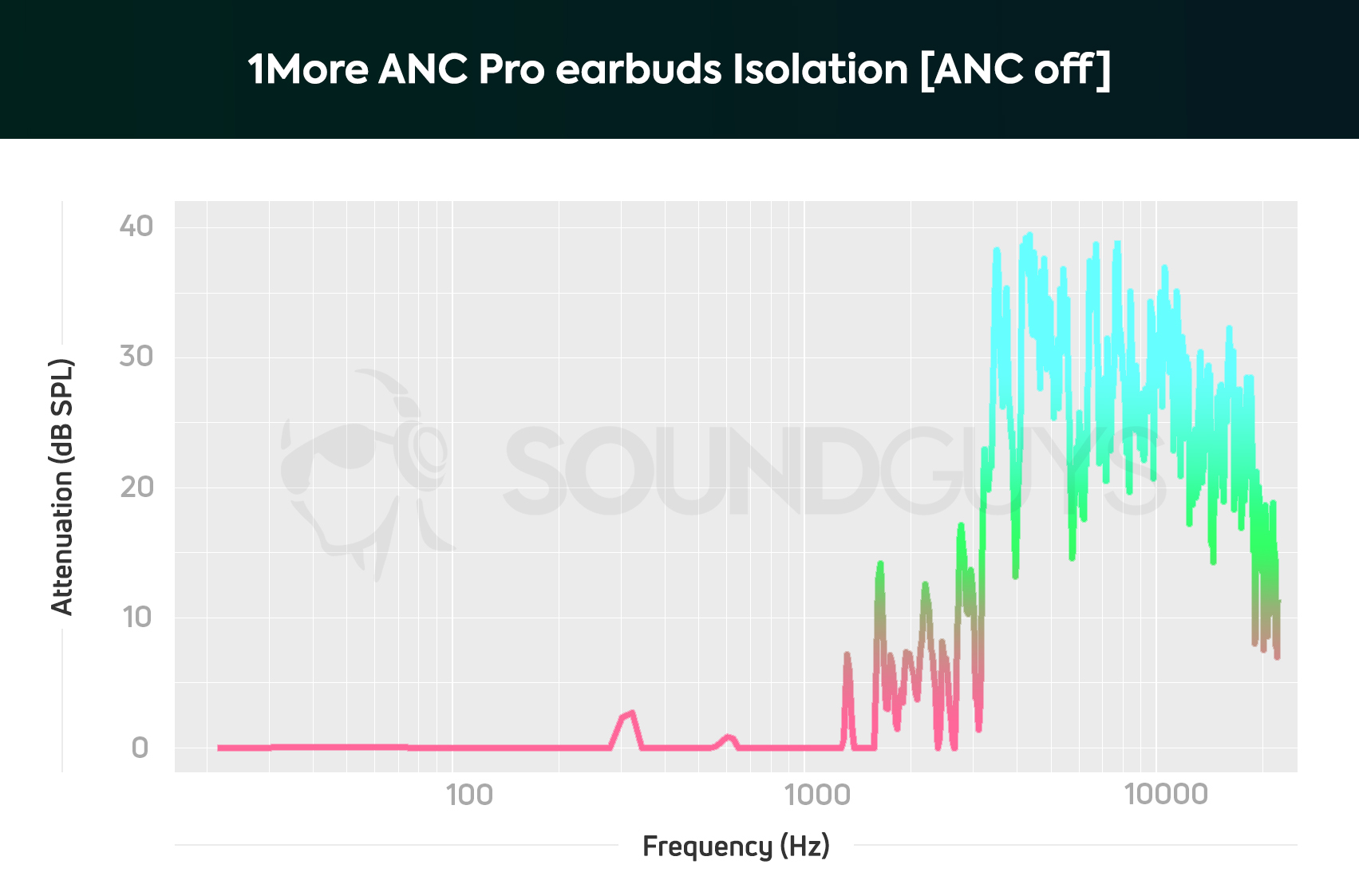 Isolation chart for the 1More Dual Driver ANC Pro earbuds with noise canceling turned off showing that little of the lower frequencies get blocked just by the earbuds themselves.