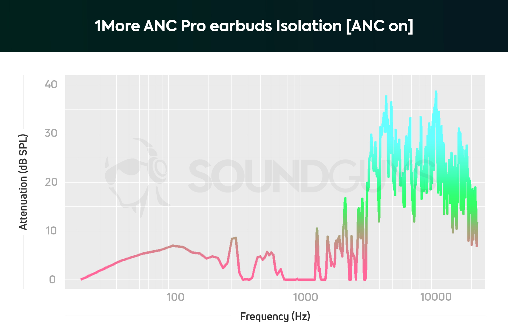 Isolation chart for the 1More Dual Driver ANC Pro earbuds with noise canceling turned on showing an increase in the cancellation of frequencies 800Hz and below