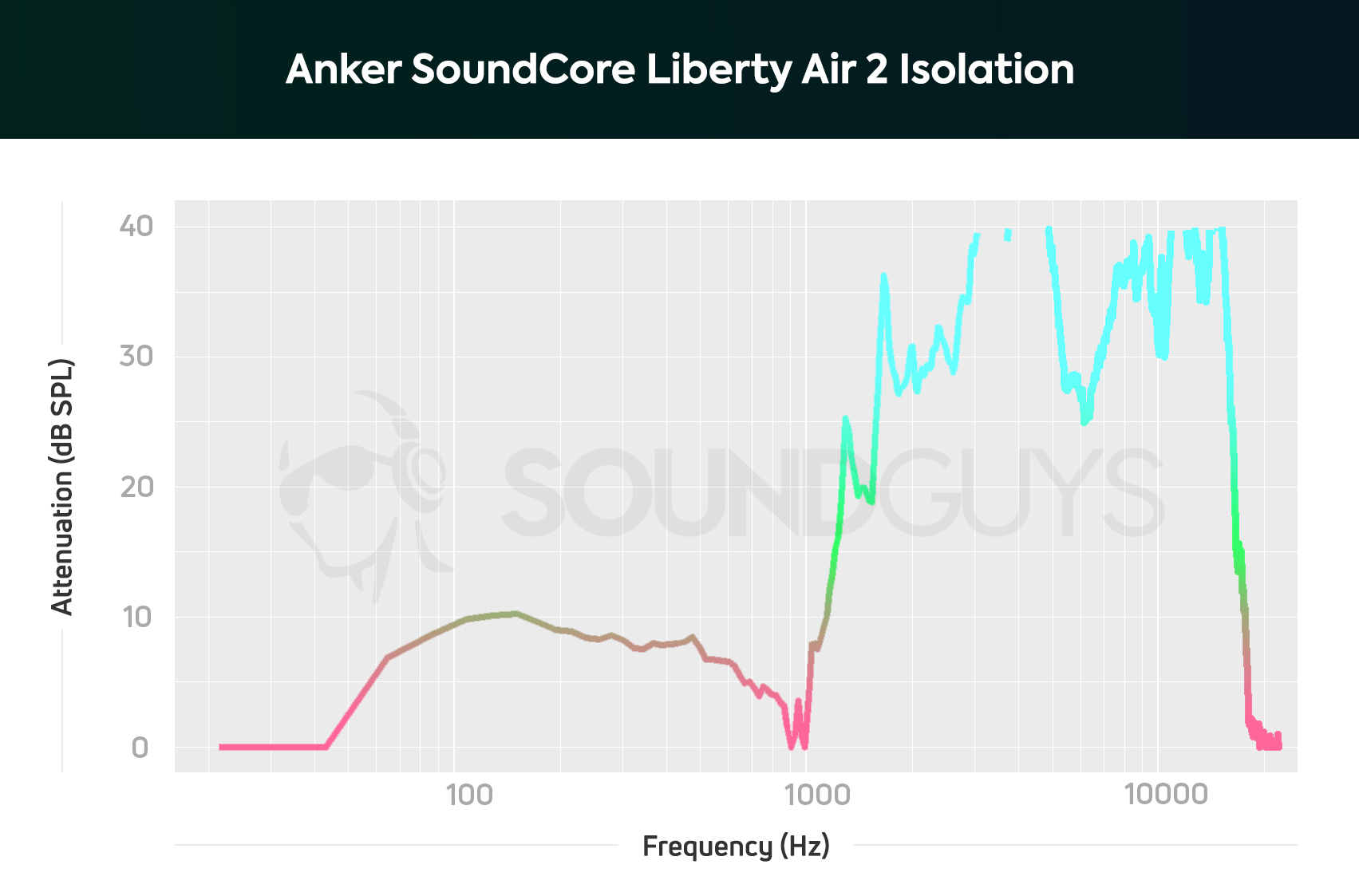 A chart depicting the Anker SoundCore Liberty Air 2 isolation performance, with low frequencies rendered half as loud as they sound without the earbuds in.