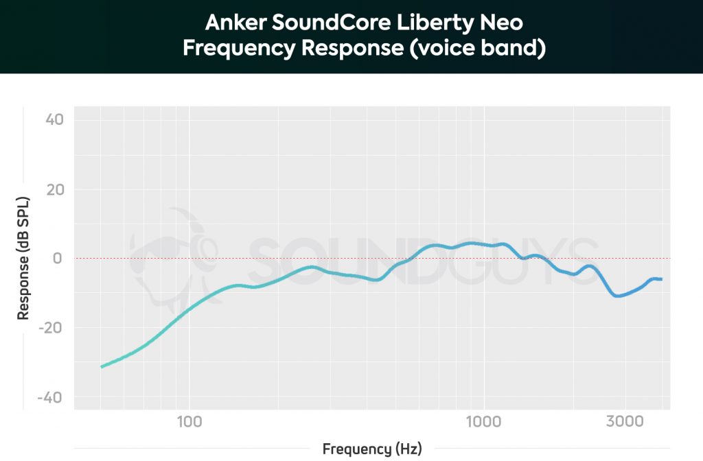 A chart depicting the Anker SoundCore Liberty Neo true wireless earbuds' microphone response limited to the human voice band: low frequencies are lightly attenuated to combat the proximity effect.