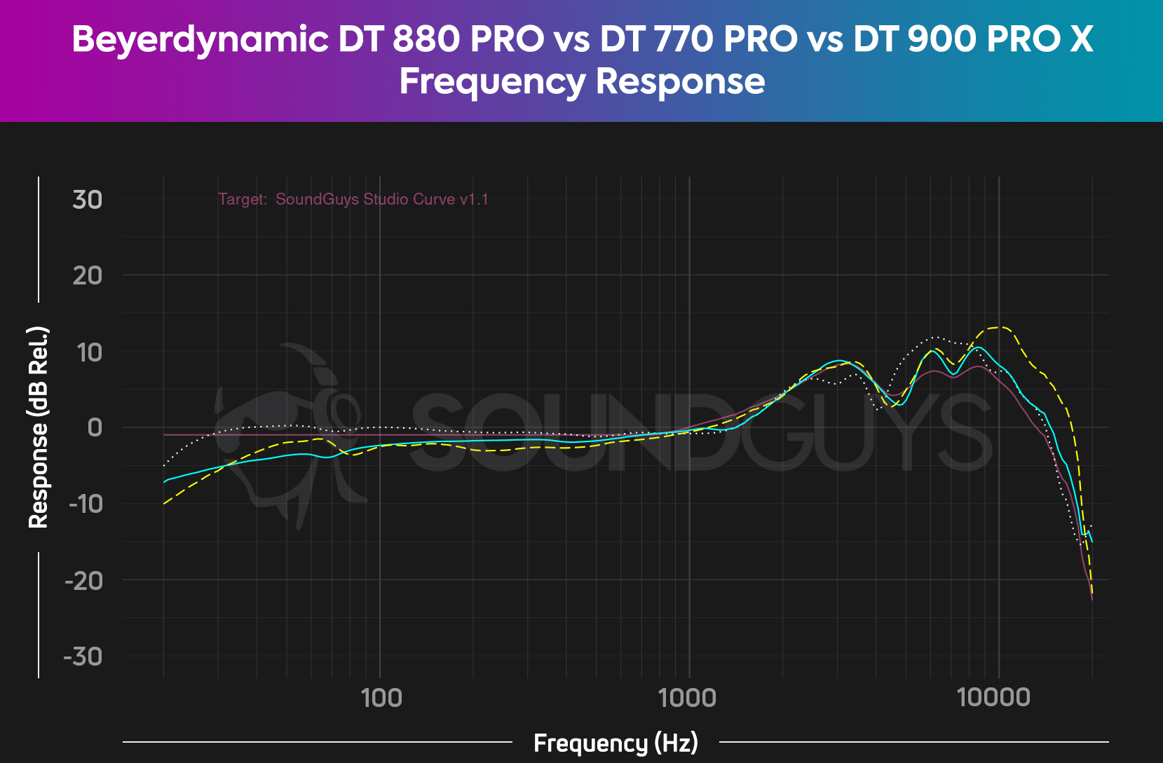 A frequency response chart compares the Beyerdynamic DT 880 PRO (cyan) to the Beyerdynamic DT 770 PRO (yellow dash) and Beyerdynamic DT 900 PRO X (white dots) against our Studio Curve V1.1 in pink.
