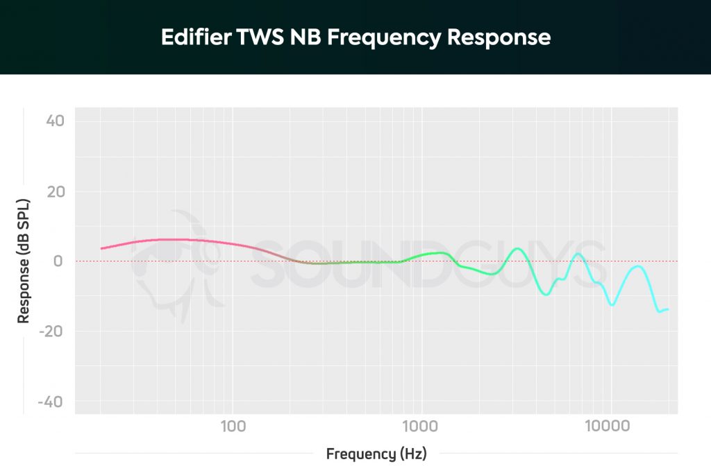 A chart depicting the Edifier TWS NB frequency response with low frequencies gently amplified above mids, and somewhat attenuated treble notes.