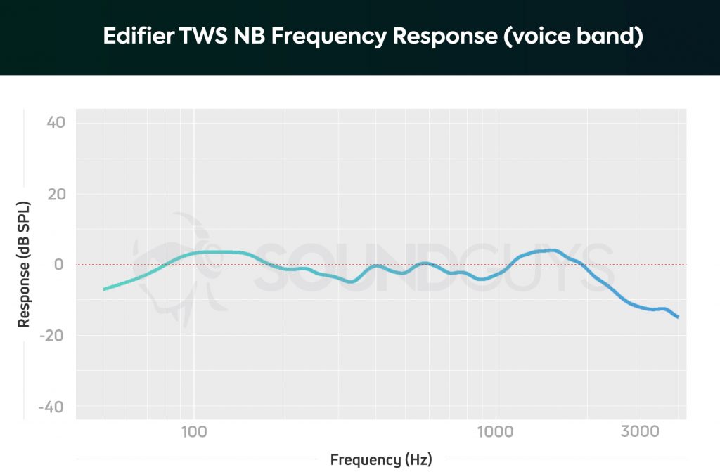 A chart depicting the Edifier TWS NB noise cancelling true wireless earbuds' frequency response, which is even across the human voice band.