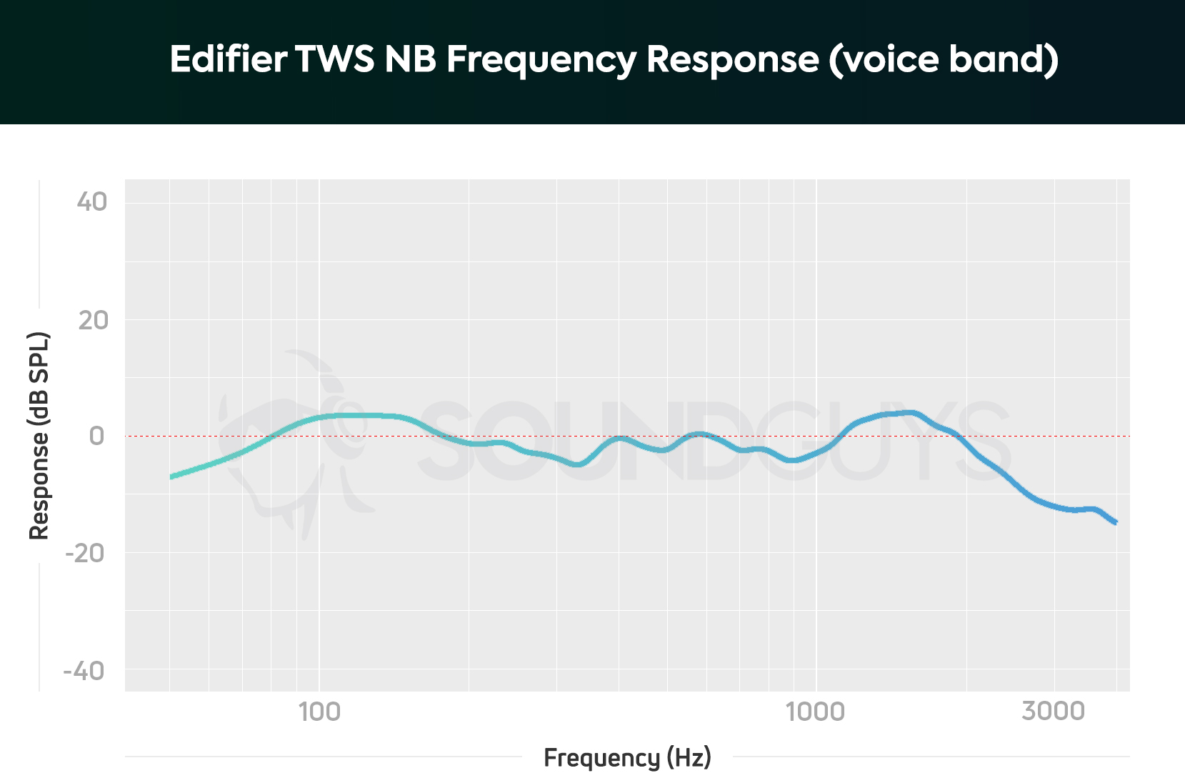 A chart depicting the Edifier TWS NB noise canceling true wireless earbuds' frequency response, which is even across the human voice band.