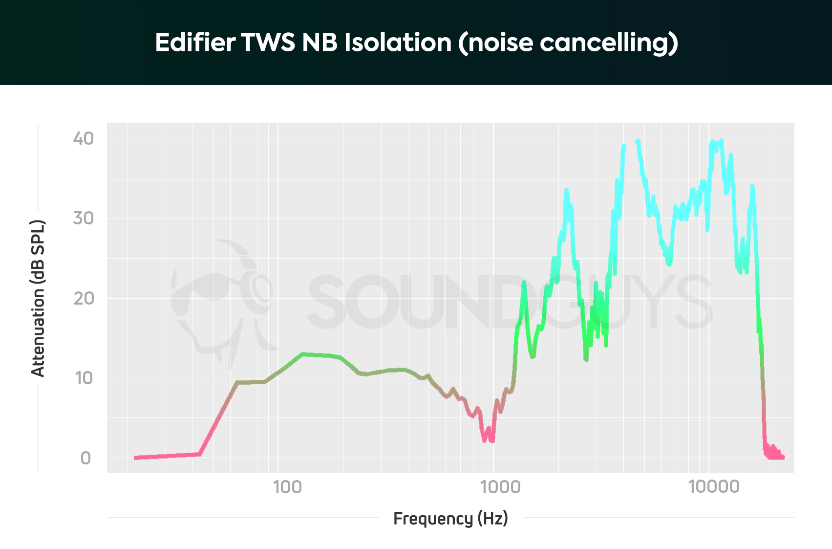 A chart depicting the Edifier TWS NB isolation properties with noise canceling turned on; low-frequency sounds are rendered 1/2 as loud as they'd normally sound.