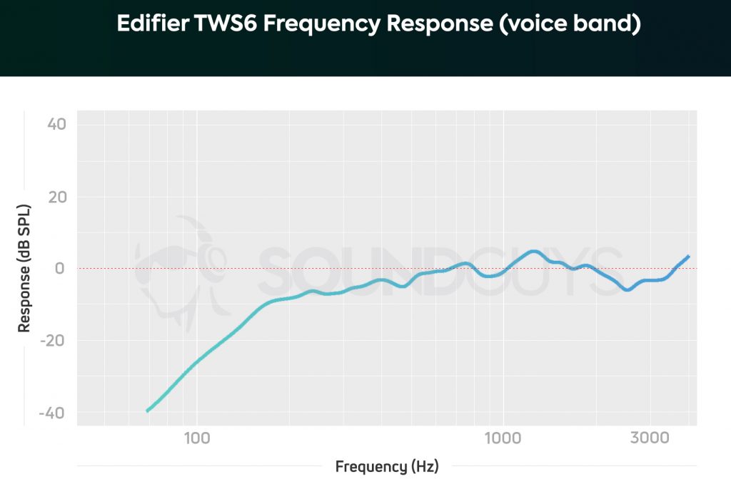 A chart depicting the Edifier TWS6 true wireless earbuds' microphone frequency response limited to the human voice band, and notes below 170Hz are heavily de-emphasized.