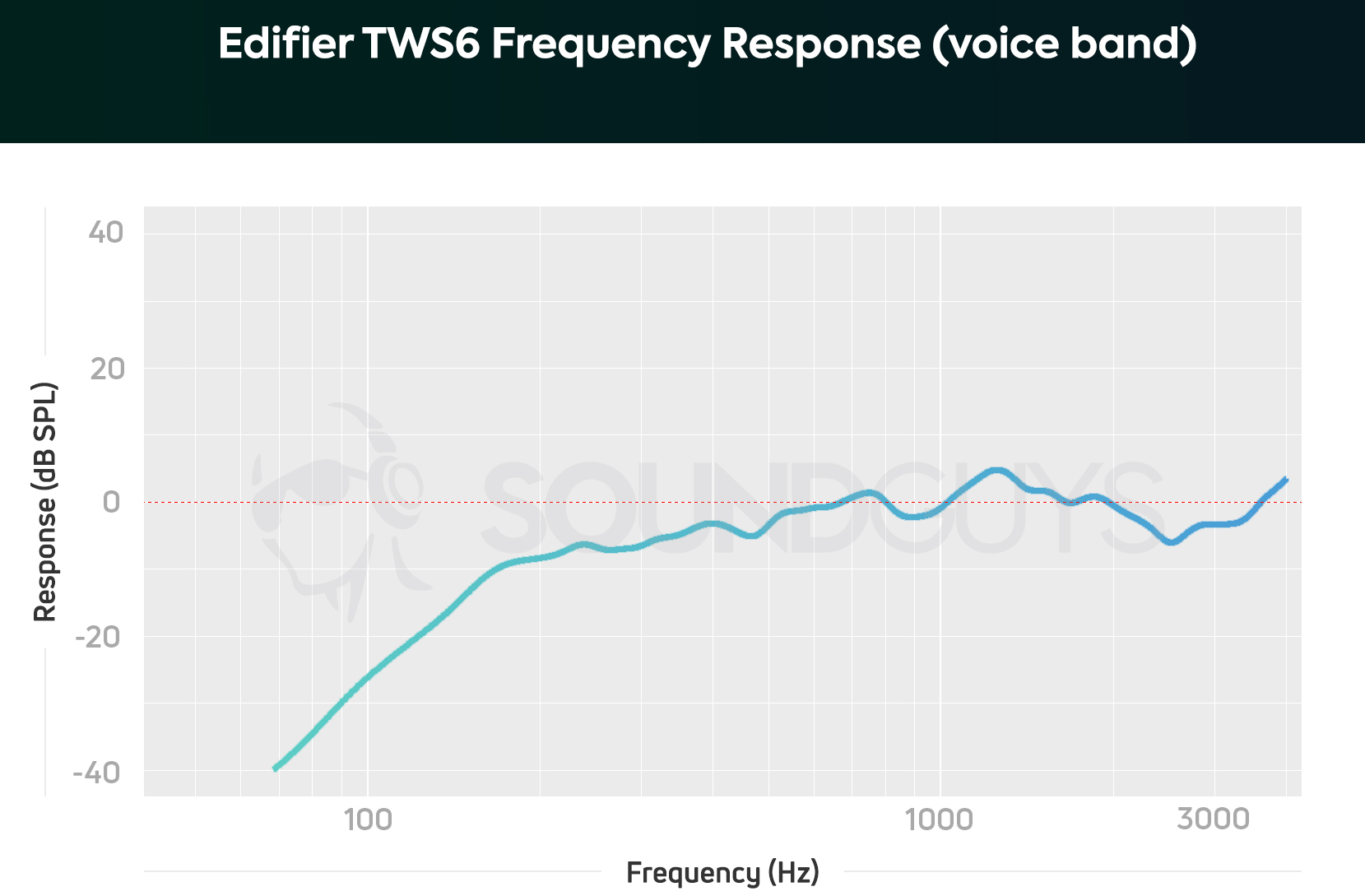 A chart depicting the Edifier TWS6 true wireless earbuds' microphone frequency response limited to the human voice band, and notes below 170Hz are heavily de-emphasized.