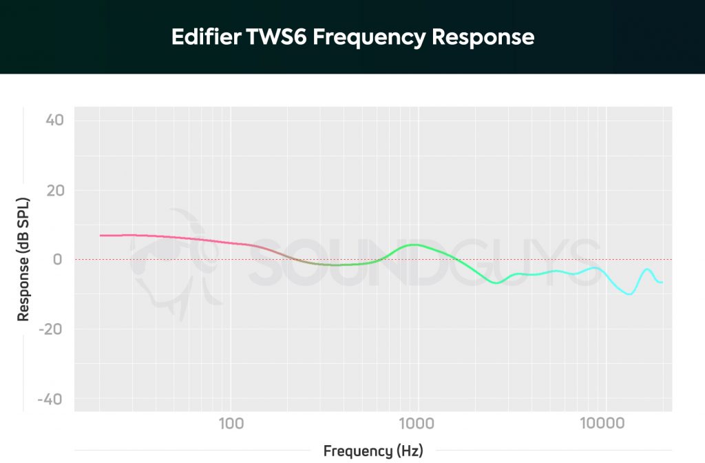 A chart depicts the Edifier TWS6 true wireless earbuds' frequency response, which amplifies bass frequencies and makes them sound 1.5-2 times louder than mids.